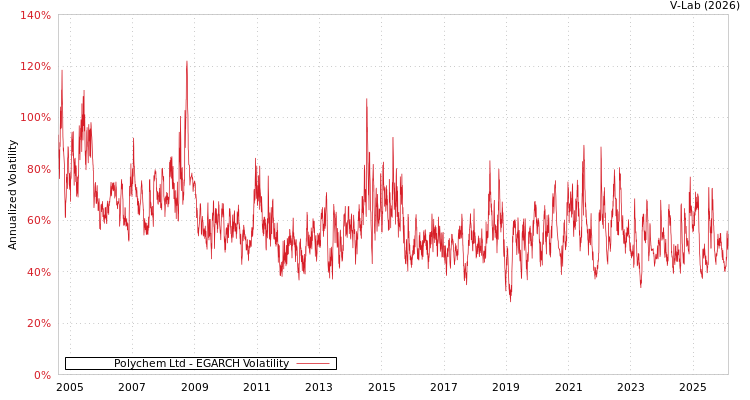 graph of Polychem Ltd EGARCH