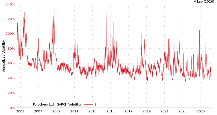 graph of Polychem Ltd GARCH