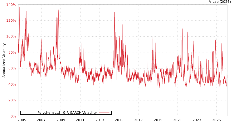 graph of Polychem Ltd GJR-GARCH