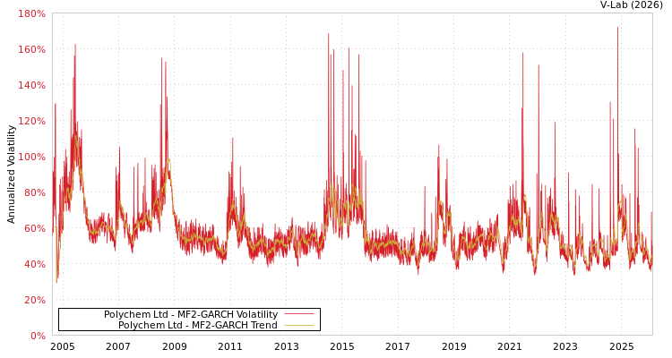 graph of Polychem Ltd MF2-GARCH