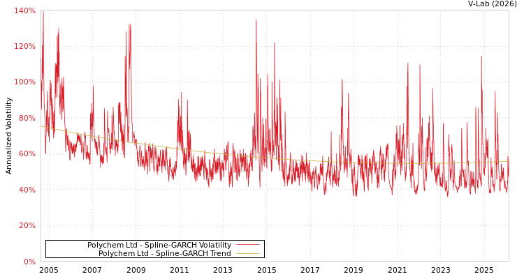 graph of Polychem Ltd SGARCH