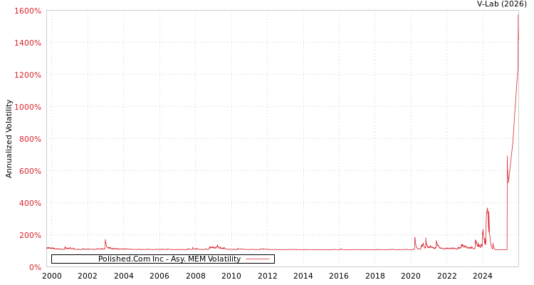 graph of Polished.Com Inc AMEM