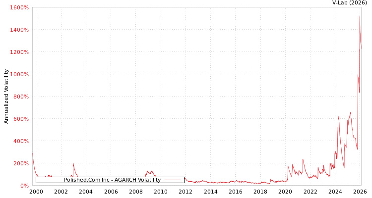 graph of Polished.Com Inc AGARCH