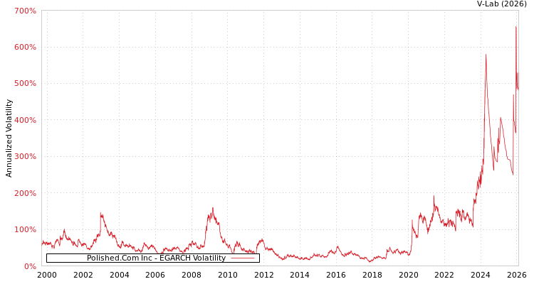 graph of Polished.Com Inc EGARCH