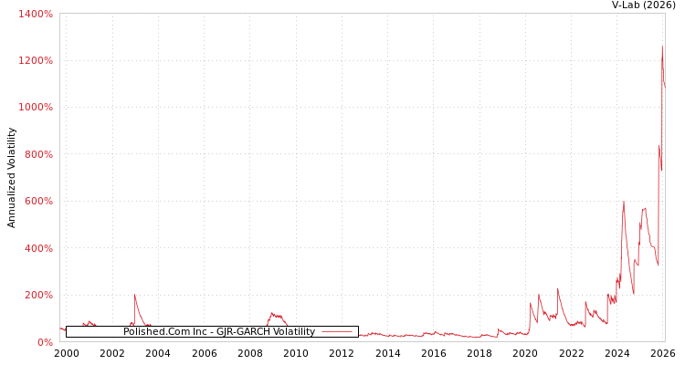 graph of Polished.Com Inc GJR-GARCH