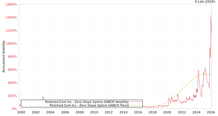 graph of Polished.Com Inc S0GARCH