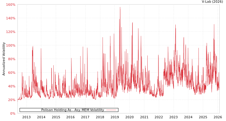 graph of Polisan Holding As AMEM