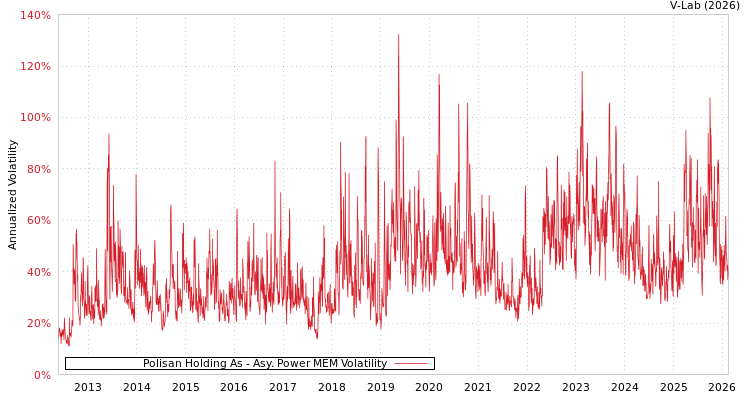 graph of Polisan Holding As APMEM