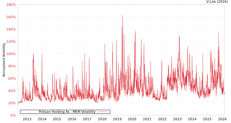 graph of Polisan Holding As MEM