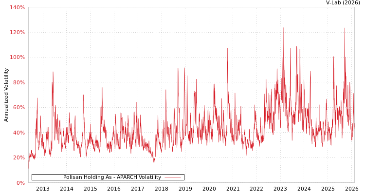 graph of Polisan Holding As APARCH
