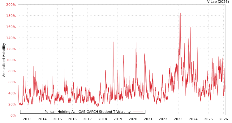 graph of Polisan Holding As GAS-GARCH-T