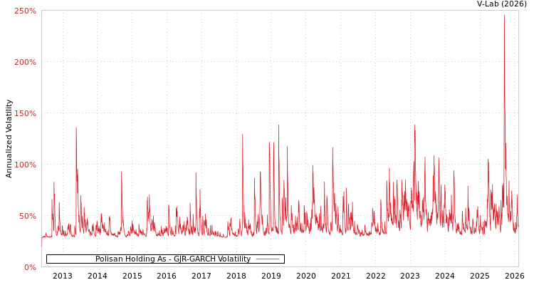 graph of Polisan Holding As GJR-GARCH