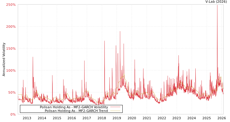 graph of Polisan Holding As MF2-GARCH