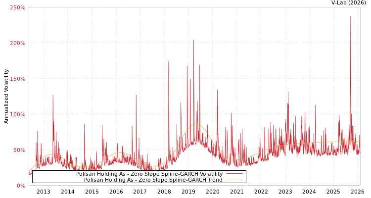 graph of Polisan Holding As S0GARCH