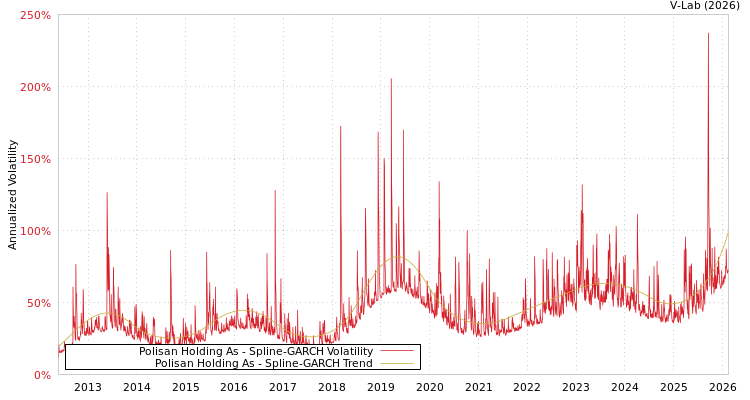 graph of Polisan Holding As SGARCH