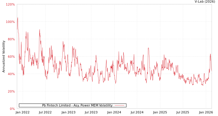 graph of Pb Fintech Limited APMEM