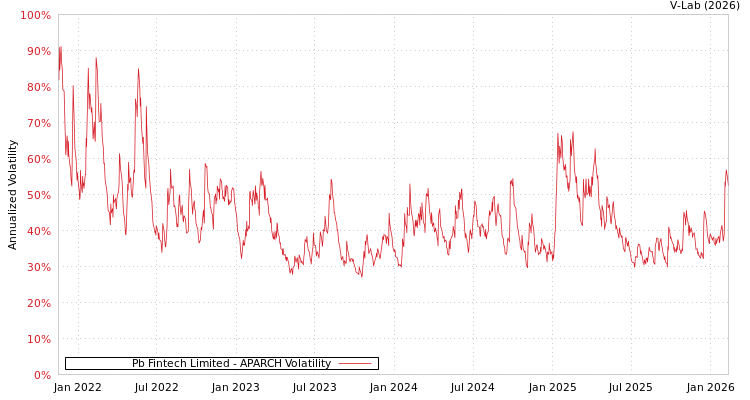 graph of Pb Fintech Limited APARCH