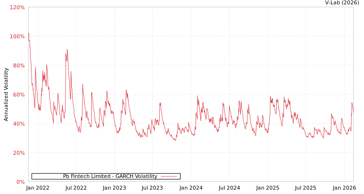 graph of Pb Fintech Limited GARCH