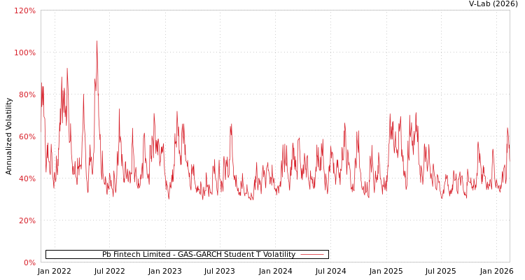 graph of Pb Fintech Limited GAS-GARCH-T