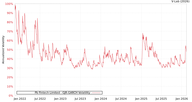 graph of Pb Fintech Limited GJR-GARCH