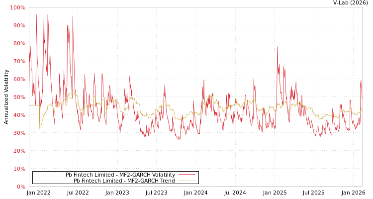 graph of Pb Fintech Limited MF2-GARCH