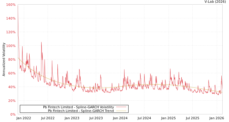 graph of Pb Fintech Limited SGARCH
