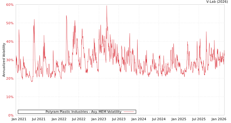 graph of Polyram Plastic Industries AMEM