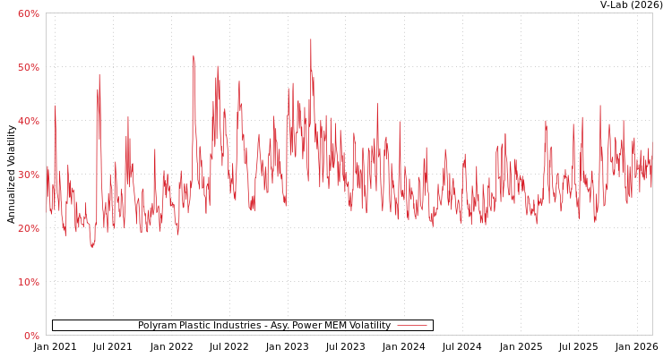 graph of Polyram Plastic Industries APMEM