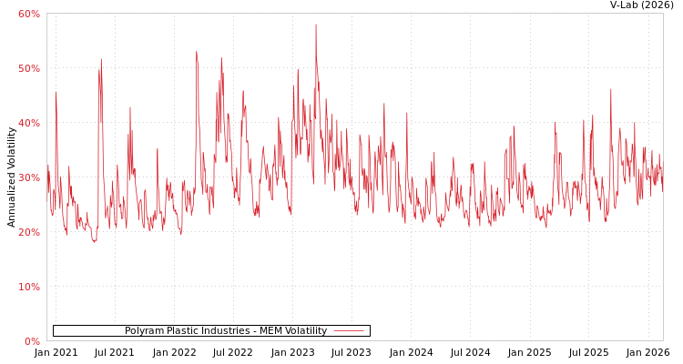 graph of Polyram Plastic Industries MEM