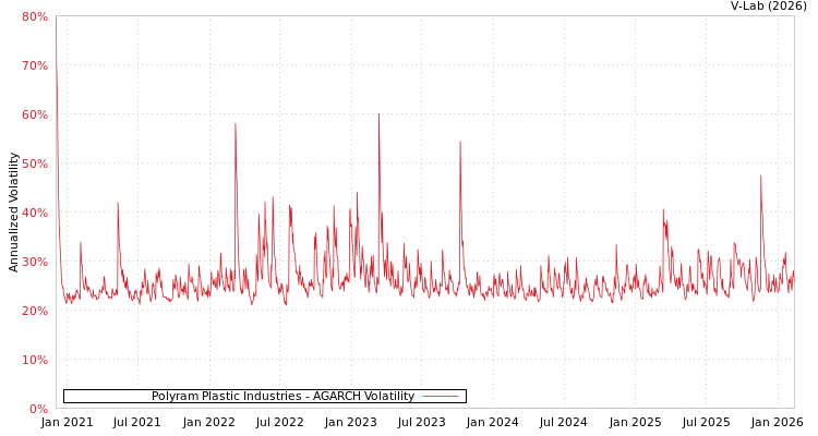 graph of Polyram Plastic Industries AGARCH