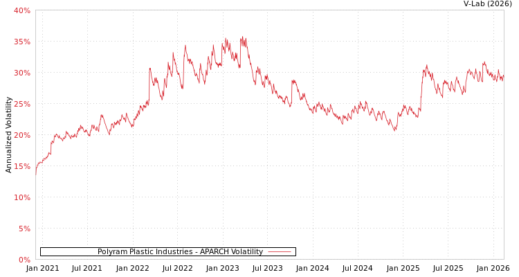 graph of Polyram Plastic Industries APARCH