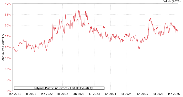 graph of Polyram Plastic Industries EGARCH