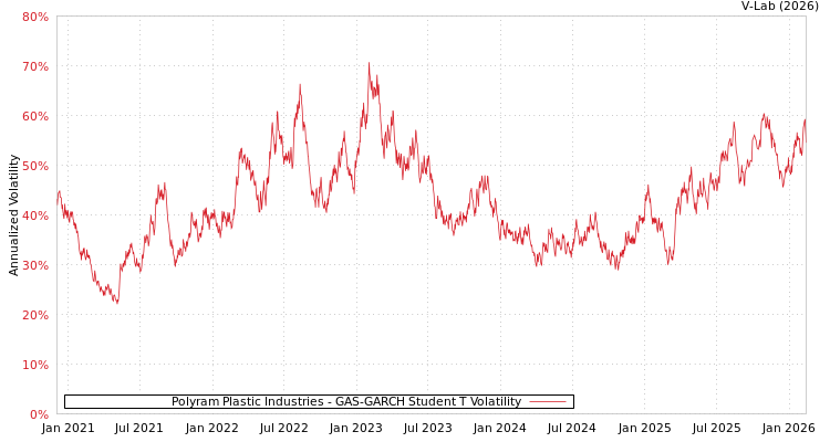 graph of Polyram Plastic Industries GAS-GARCH-T