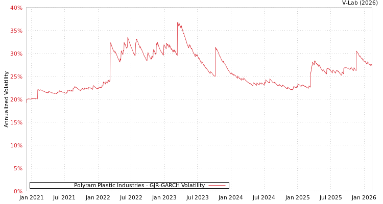 graph of Polyram Plastic Industries GJR-GARCH