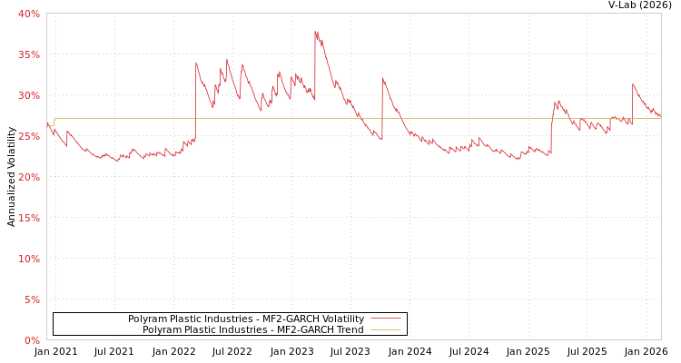 graph of Polyram Plastic Industries MF2-GARCH