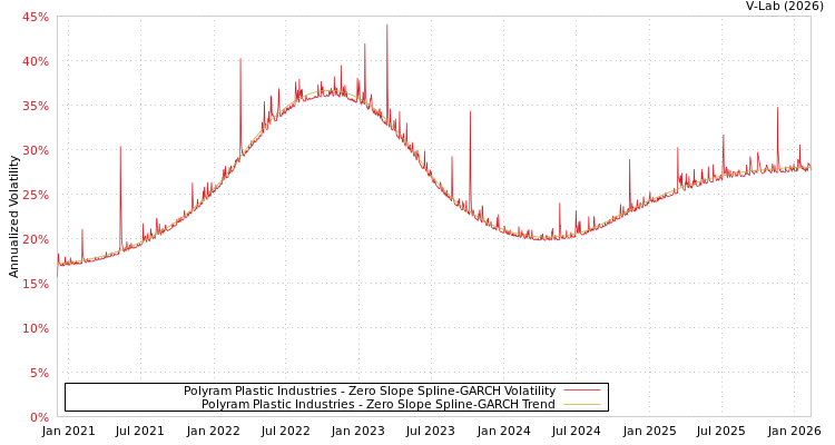 graph of Polyram Plastic Industries S0GARCH