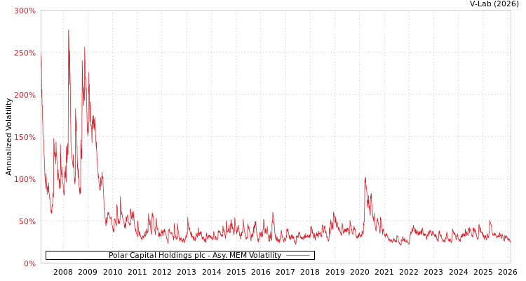 graph of Polar Capital Holdings plc AMEM