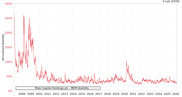 graph of Polar Capital Holdings plc MEM