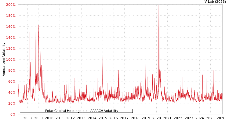 graph of Polar Capital Holdings plc APARCH