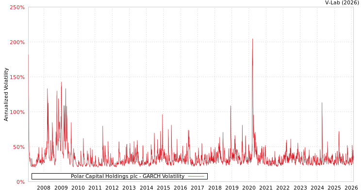 graph of Polar Capital Holdings plc GARCH