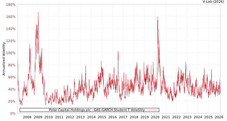 graph of Polar Capital Holdings plc GAS-GARCH-T