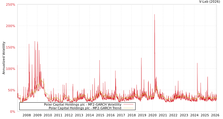 graph of Polar Capital Holdings plc MF2-GARCH