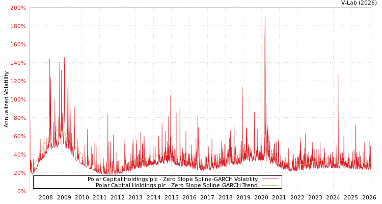 graph of Polar Capital Holdings plc S0GARCH