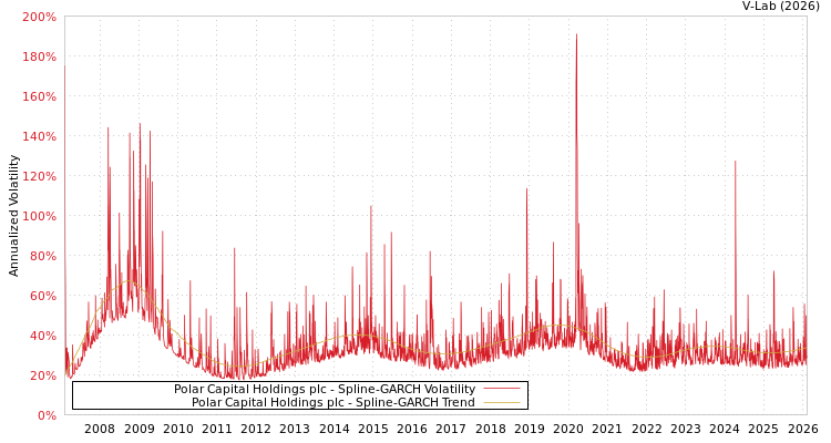 graph of Polar Capital Holdings plc SGARCH
