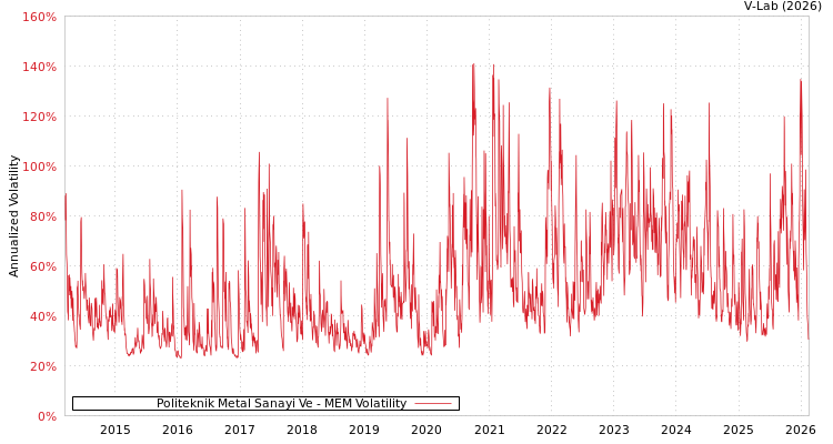 graph of Politeknik Metal Sanayi Ve MEM