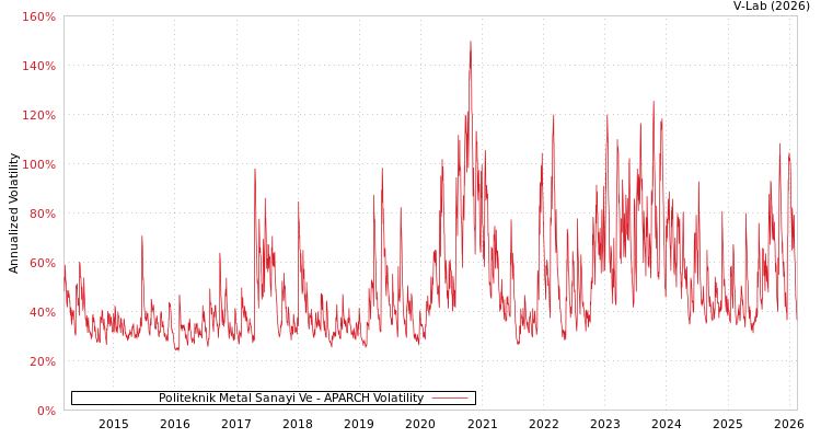 graph of Politeknik Metal Sanayi Ve APARCH