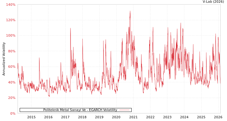 graph of Politeknik Metal Sanayi Ve EGARCH