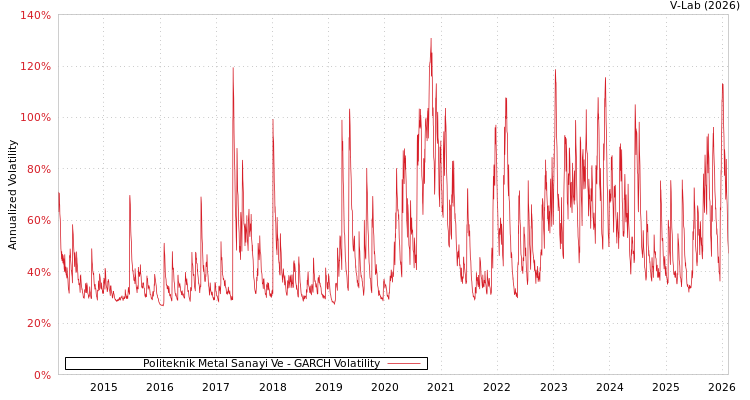 graph of Politeknik Metal Sanayi Ve GARCH