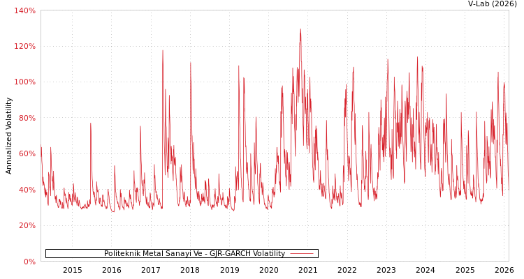 graph of Politeknik Metal Sanayi Ve GJR-GARCH