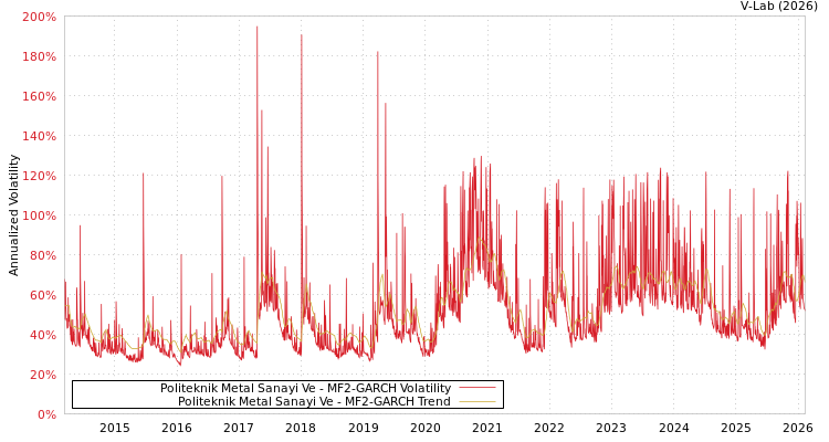 graph of Politeknik Metal Sanayi Ve MF2-GARCH